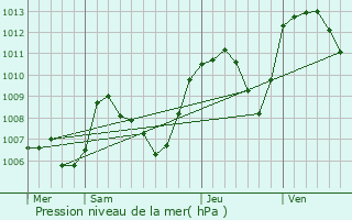 Graphe de la pression atmosphrique prvue pour Talissieu