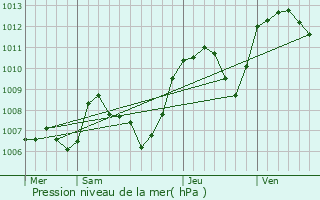 Graphe de la pression atmosphrique prvue pour Saint-Victor-de-Cessieu