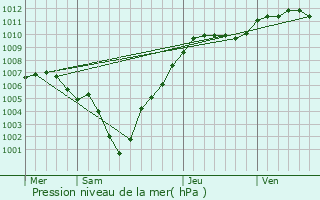 Graphe de la pression atmosphrique prvue pour Oberfeulen