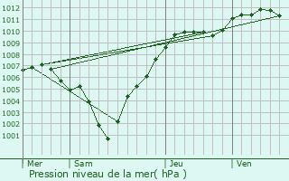 Graphe de la pression atmosphrique prvue pour Schrondweiler