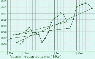 Graphe de la pression atmosphrique prvue pour Vaux-en-Bugey