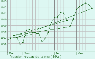 Graphe de la pression atmosphrique prvue pour Villette-de-Vienne