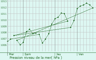 Graphe de la pression atmosphrique prvue pour Loyettes