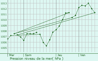 Graphe de la pression atmosphrique prvue pour Spechbach-le-Haut