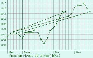 Graphe de la pression atmosphrique prvue pour Steinbrunn-le-Haut
