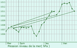 Graphe de la pression atmosphrique prvue pour Metzeral