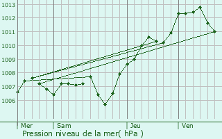 Graphe de la pression atmosphrique prvue pour Sainte-Croix-aux-Mines