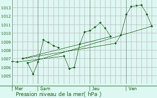 Graphe de la pression atmosphrique prvue pour Bons-en-Chablais