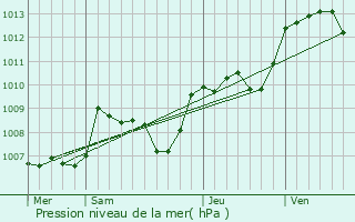 Graphe de la pression atmosphrique prvue pour Saint-Sornin-la-Marche