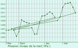 Graphe de la pression atmosphrique prvue pour Thonon-les-Bains