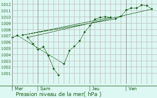 Graphe de la pression atmosphrique prvue pour Keispelt