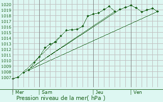 Graphe de la pression atmosphrique prvue pour Quesnoy-sur-Dele