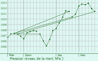 Graphe de la pression atmosphrique prvue pour Bouxwiller
