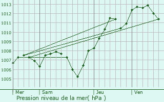 Graphe de la pression atmosphrique prvue pour Koestlach