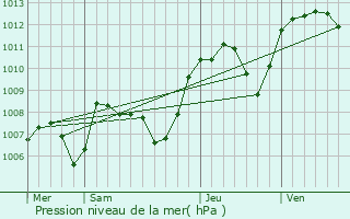 Graphe de la pression atmosphrique prvue pour Soucieu-en-Jarrest