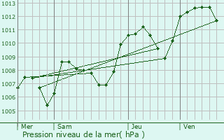 Graphe de la pression atmosphrique prvue pour Sainte-Foy-l