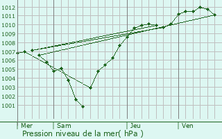 Graphe de la pression atmosphrique prvue pour Ptange