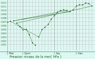 Graphe de la pression atmosphrique prvue pour Fennange