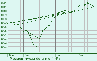 Graphe de la pression atmosphrique prvue pour Vesquenhaff