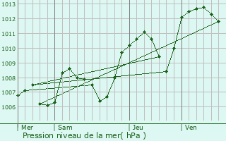 Graphe de la pression atmosphrique prvue pour Peyriat