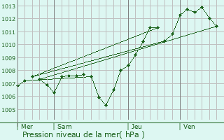 Graphe de la pression atmosphrique prvue pour Dannemarie