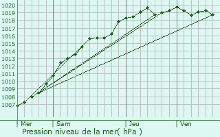 Graphe de la pression atmosphrique prvue pour Lille