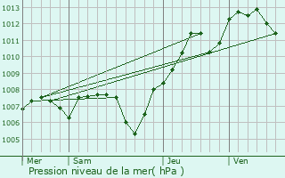 Graphe de la pression atmosphrique prvue pour Saint-Ulrich