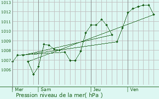 Graphe de la pression atmosphrique prvue pour Saint-Julien-sur-Bibost