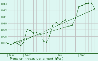 Graphe de la pression atmosphrique prvue pour Droux