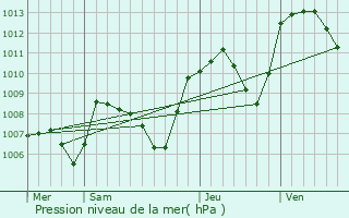 Graphe de la pression atmosphrique prvue pour Chteau-des-Prs