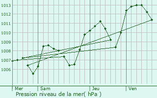 Graphe de la pression atmosphrique prvue pour Molinges