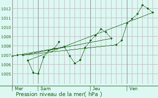 Graphe de la pression atmosphrique prvue pour Saint-Priest