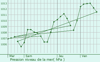 Graphe de la pression atmosphrique prvue pour Saint-Lupicin