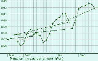 Graphe de la pression atmosphrique prvue pour Dompierre-sur-Veyle