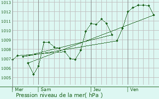 Graphe de la pression atmosphrique prvue pour Saint-Hand