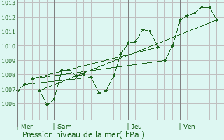 Graphe de la pression atmosphrique prvue pour Sainte-Euphmie