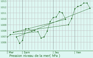 Graphe de la pression atmosphrique prvue pour Quincieux