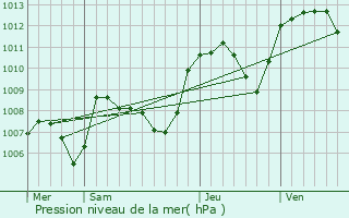 Graphe de la pression atmosphrique prvue pour Longessaigne