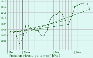 Graphe de la pression atmosphrique prvue pour Pontcharra-sur-Turdine