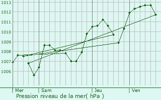 Graphe de la pression atmosphrique prvue pour Les Olmes