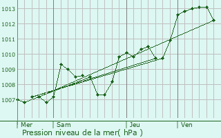 Graphe de la pression atmosphrique prvue pour Javerdat