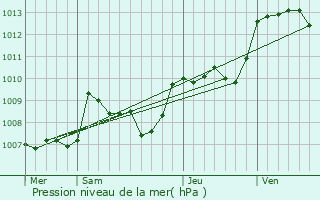 Graphe de la pression atmosphrique prvue pour Les Salles-Lavauguyon