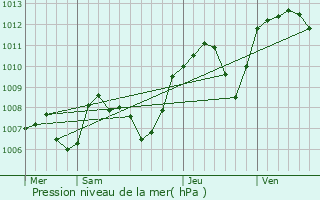 Graphe de la pression atmosphrique prvue pour Certines