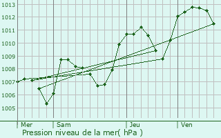 Graphe de la pression atmosphrique prvue pour Saint-tienne