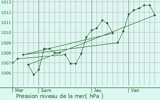 Graphe de la pression atmosphrique prvue pour Saint-Georges-de-Reneins