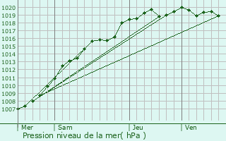 Graphe de la pression atmosphrique prvue pour Salom
