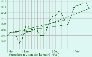 Graphe de la pression atmosphrique prvue pour Ville-sur-Jarnioux