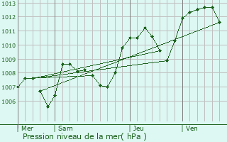 Graphe de la pression atmosphrique prvue pour Chamelet