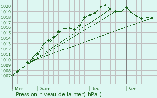 Graphe de la pression atmosphrique prvue pour Beloeil