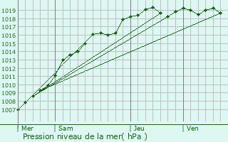 Graphe de la pression atmosphrique prvue pour Vieux-Cond